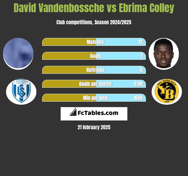 David Vandenbossche vs Ebrima Colley h2h player stats