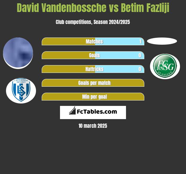 David Vandenbossche vs Betim Fazliji h2h player stats