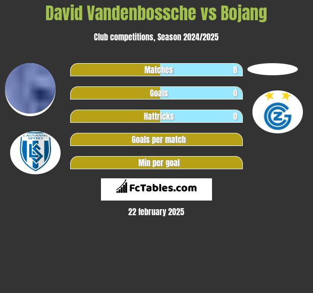 David Vandenbossche vs Bojang h2h player stats