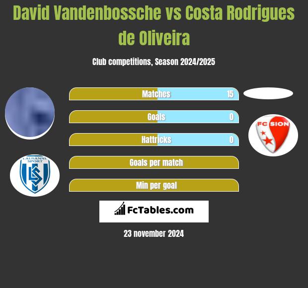 David Vandenbossche vs Costa Rodrigues de Oliveira h2h player stats