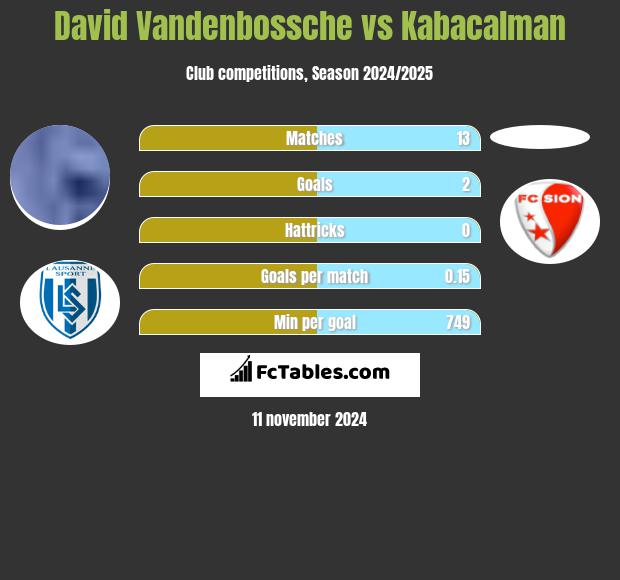 David Vandenbossche vs Kabacalman h2h player stats