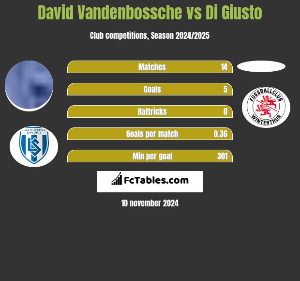 David Vandenbossche vs Di Giusto h2h player stats