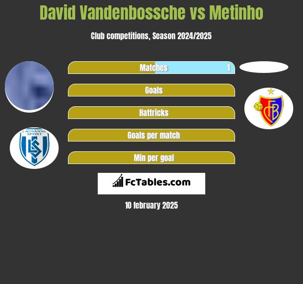 David Vandenbossche vs Metinho h2h player stats