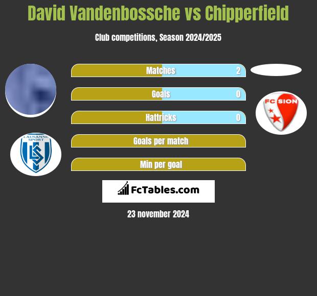 David Vandenbossche vs Chipperfield h2h player stats