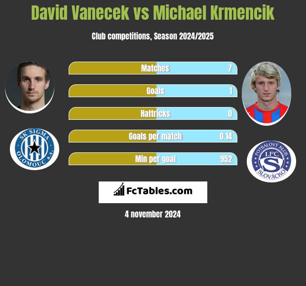 David Vanecek vs Michael Krmencik h2h player stats