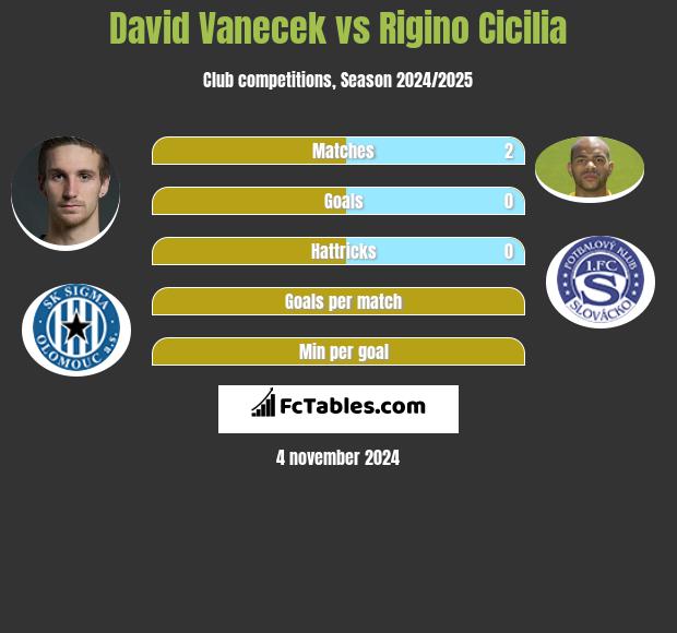 David Vanecek vs Rigino Cicilia h2h player stats