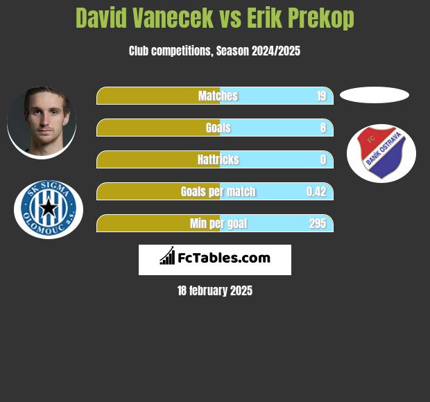 David Vanecek vs Erik Prekop h2h player stats