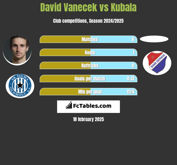 David Vanecek vs Kubala h2h player stats