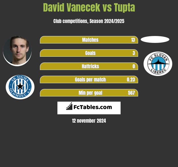 David Vanecek vs Tupta h2h player stats