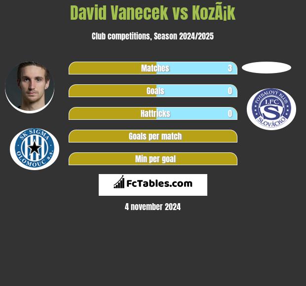 David Vanecek vs KozÃ¡k h2h player stats