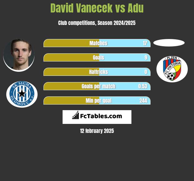 David Vanecek vs Adu h2h player stats