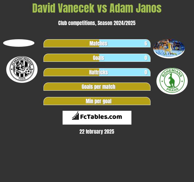 David Vanecek vs Adam Janos h2h player stats