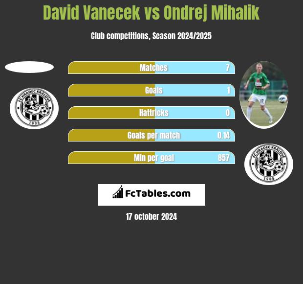 David Vanecek vs Ondrej Mihalik h2h player stats