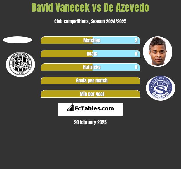 David Vanecek vs De Azevedo h2h player stats