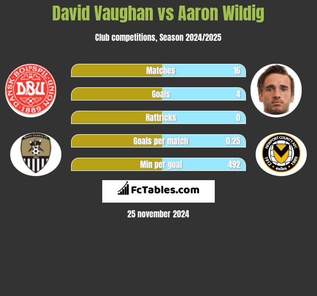 David Vaughan vs Aaron Wildig h2h player stats