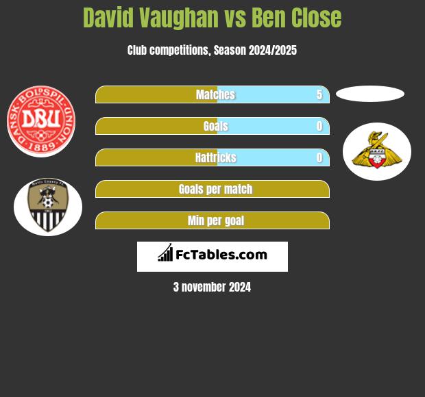 David Vaughan vs Ben Close h2h player stats