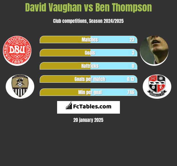 David Vaughan vs Ben Thompson h2h player stats