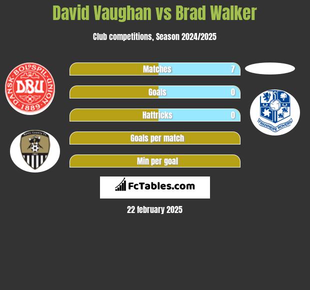 David Vaughan vs Brad Walker h2h player stats