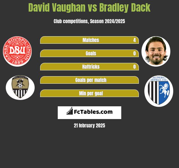 David Vaughan vs Bradley Dack h2h player stats