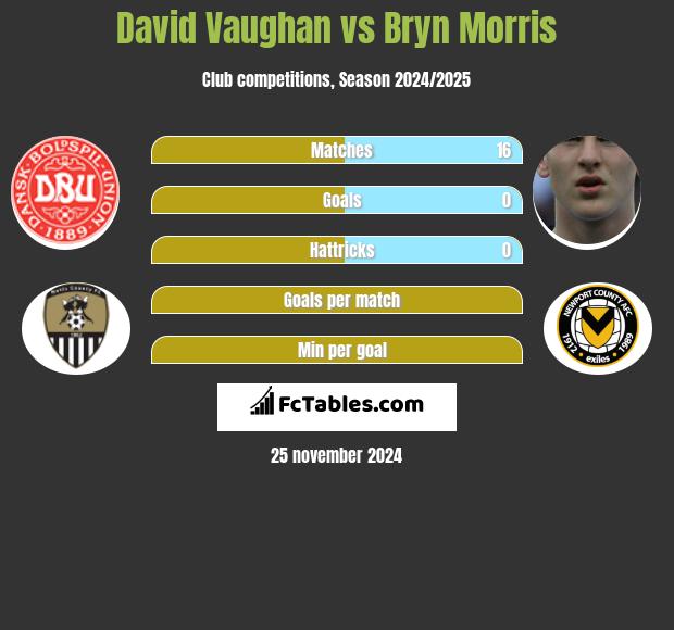 David Vaughan vs Bryn Morris h2h player stats