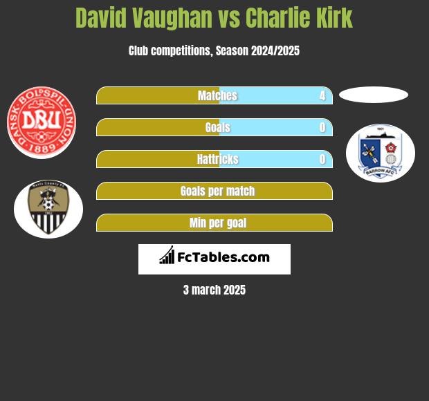 David Vaughan vs Charlie Kirk h2h player stats