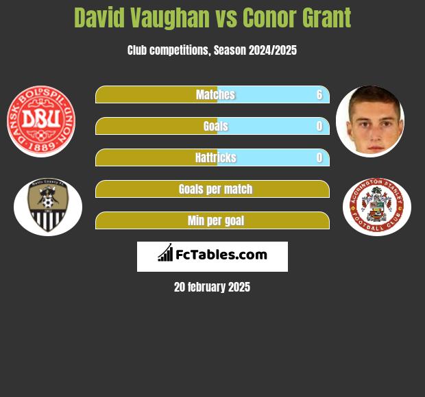 David Vaughan vs Conor Grant h2h player stats