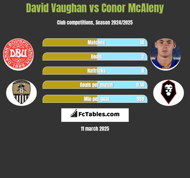 David Vaughan vs Conor McAleny h2h player stats