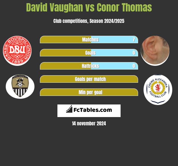 David Vaughan vs Conor Thomas h2h player stats