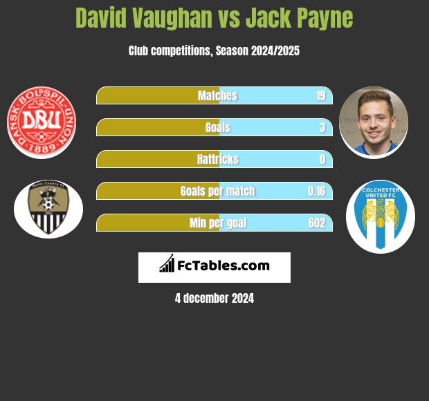 David Vaughan vs Jack Payne h2h player stats