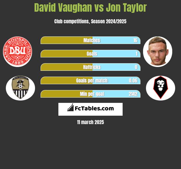 David Vaughan vs Jon Taylor h2h player stats