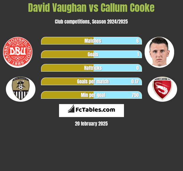 David Vaughan vs Callum Cooke h2h player stats