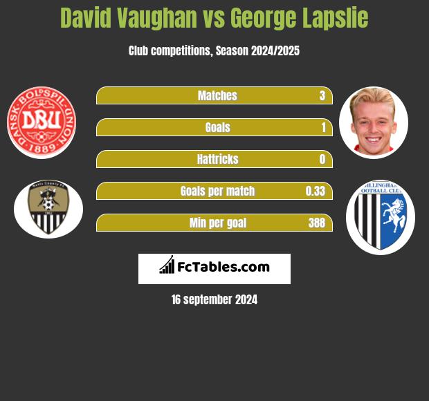 David Vaughan vs George Lapslie h2h player stats