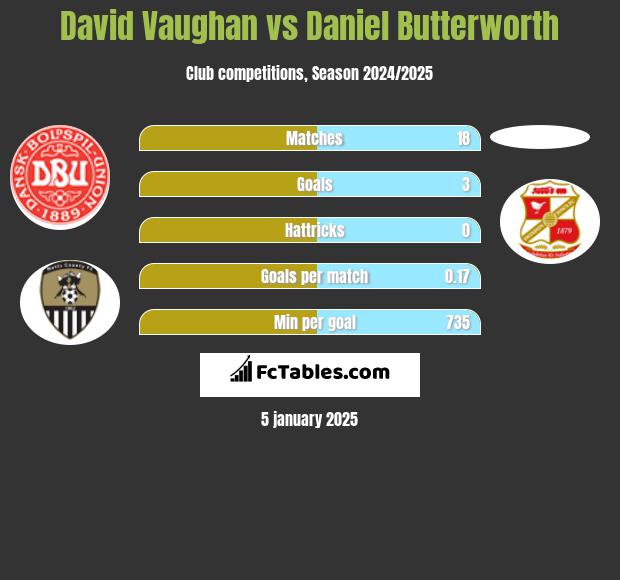 David Vaughan vs Daniel Butterworth h2h player stats