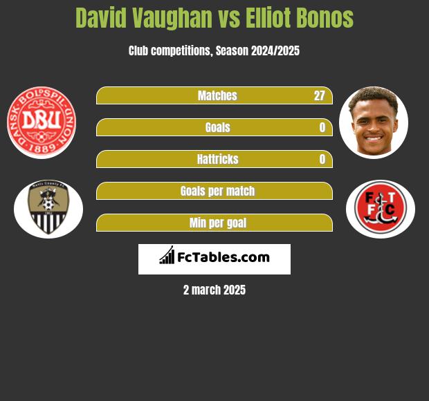 David Vaughan vs Elliot Bonos h2h player stats