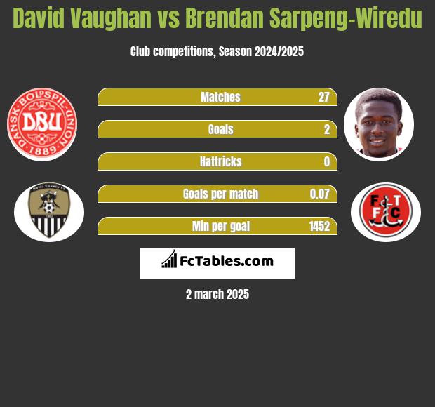 David Vaughan vs Brendan Sarpeng-Wiredu h2h player stats