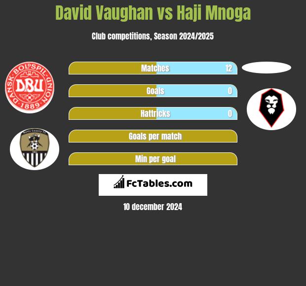 David Vaughan vs Haji Mnoga h2h player stats