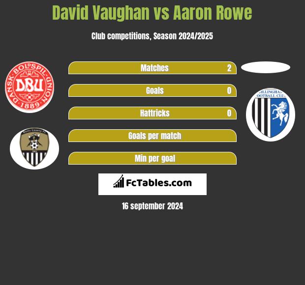 David Vaughan vs Aaron Rowe h2h player stats