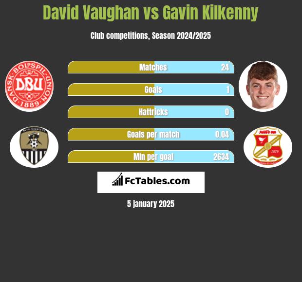 David Vaughan vs Gavin Kilkenny h2h player stats