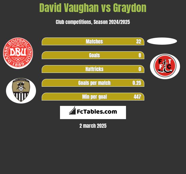 David Vaughan vs Graydon h2h player stats