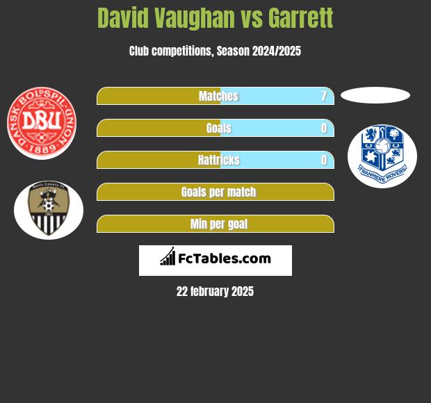 David Vaughan vs Garrett h2h player stats