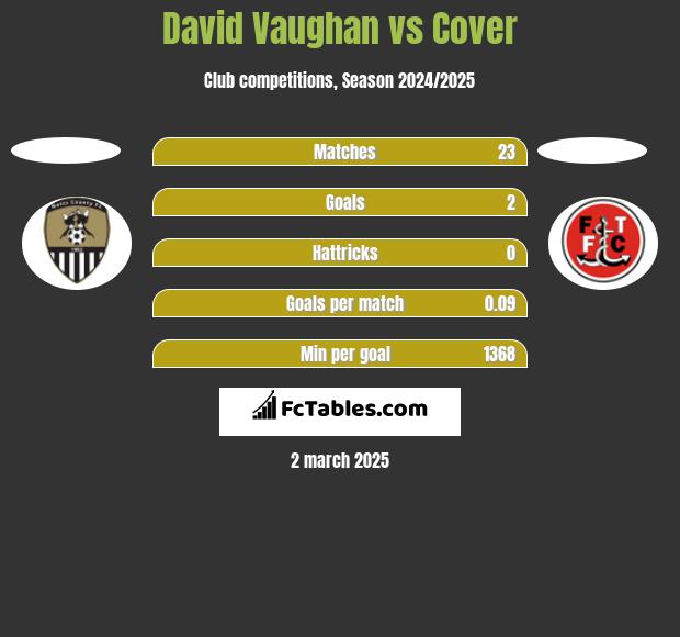 David Vaughan vs Cover h2h player stats