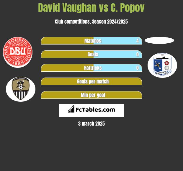 David Vaughan vs C. Popov h2h player stats