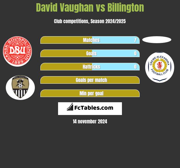 David Vaughan vs Billington h2h player stats