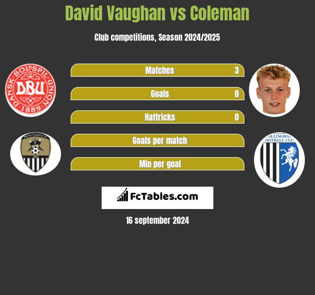 David Vaughan vs Coleman h2h player stats