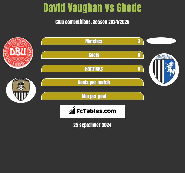 David Vaughan vs Gbode h2h player stats