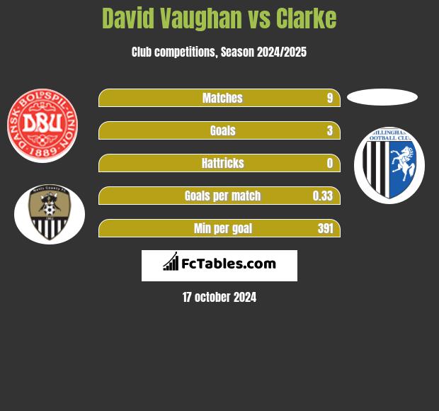 David Vaughan vs Clarke h2h player stats