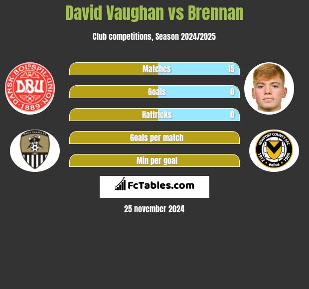 David Vaughan vs Brennan h2h player stats