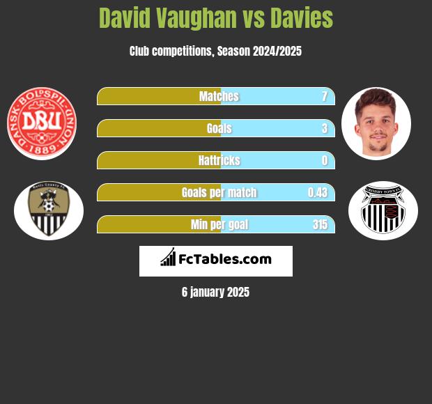 David Vaughan vs Davies h2h player stats