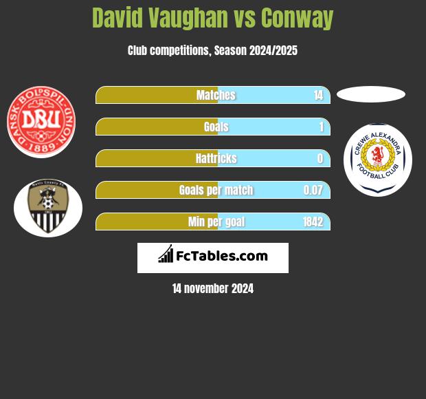 David Vaughan vs Conway h2h player stats