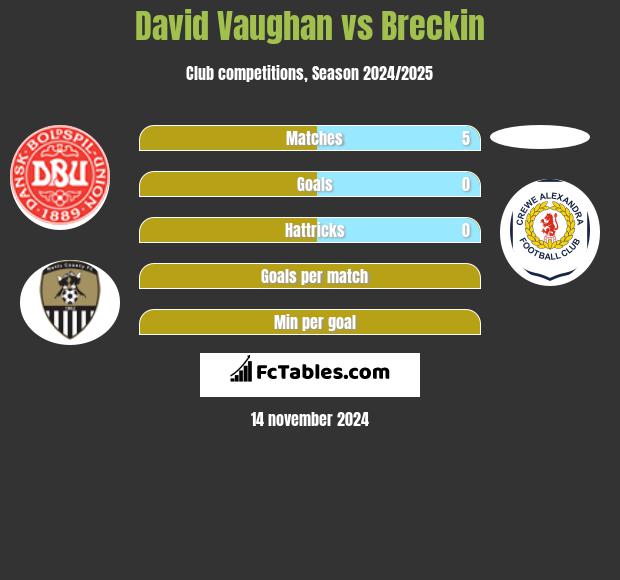 David Vaughan vs Breckin h2h player stats